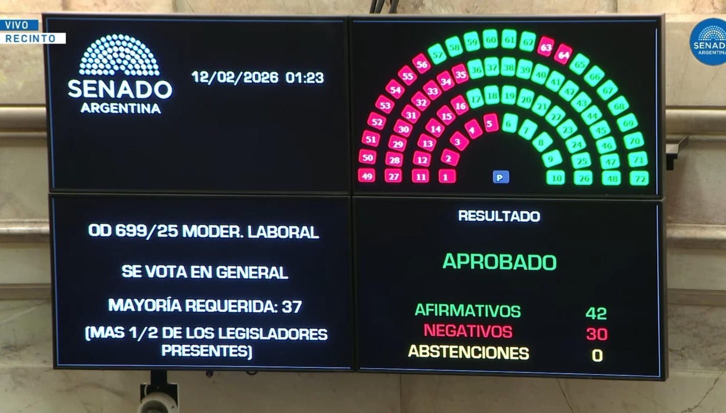 Reforma laboral: el Senado dio media sanción al proyecto mileísta