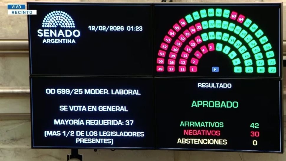Reforma laboral: así votaron los senadores en una sesión clave