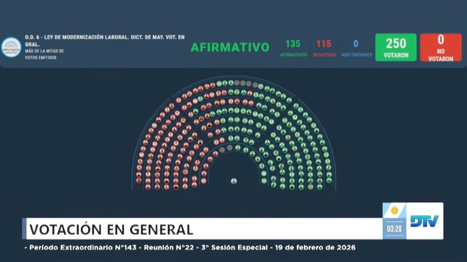 Diputados aprobó la reforma laboral y el proyecto vuelve al Senado