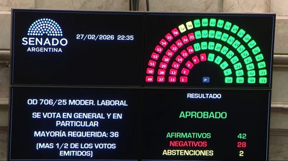 El Senado sancionó la reforma laboral y el Gobierno logró su mayor triunfo