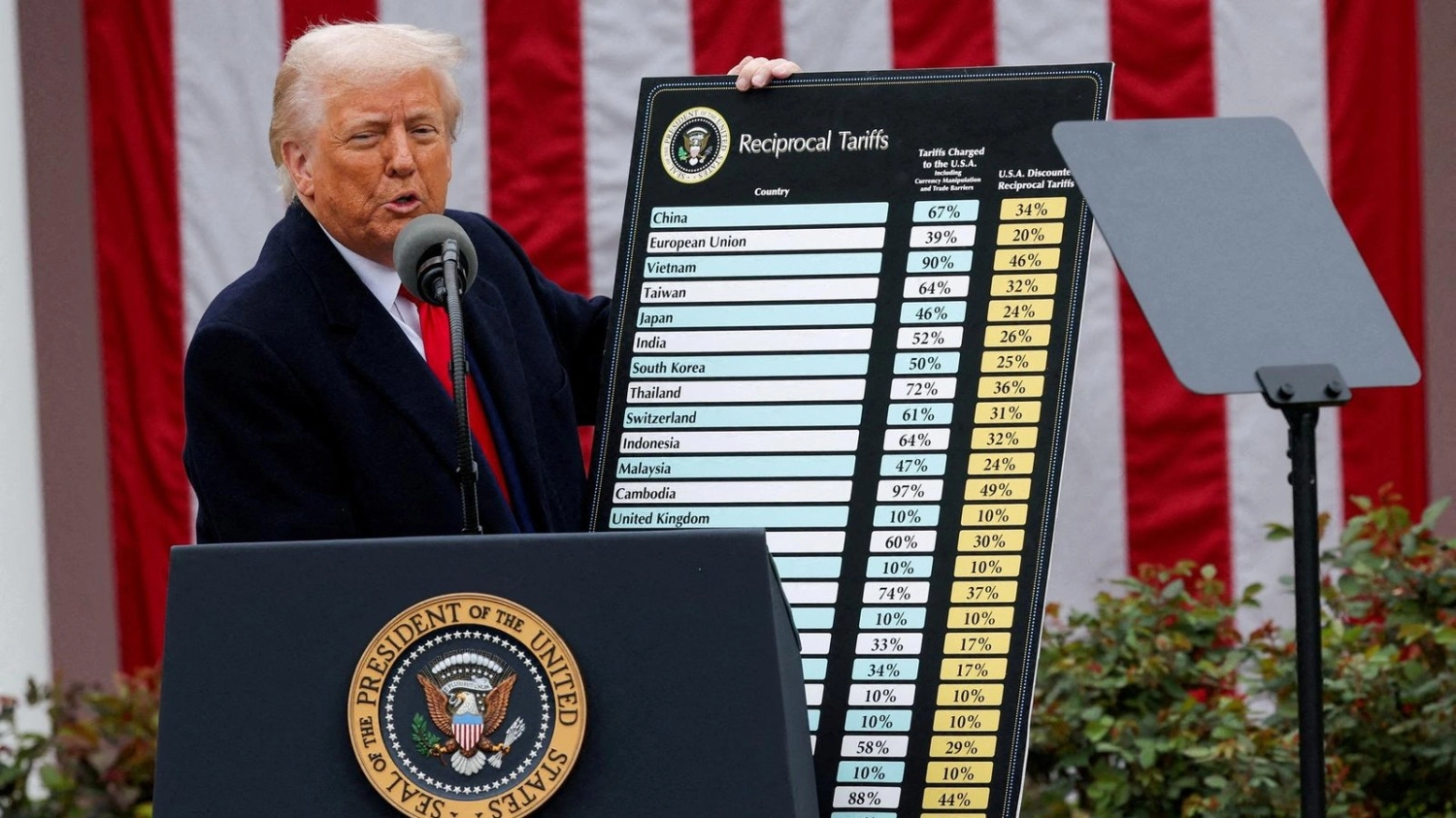 Trump impuso aranceles del 30% a México y la Unión Europea