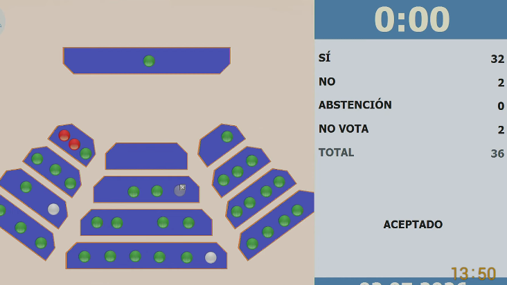 Los votos en Diputados. 