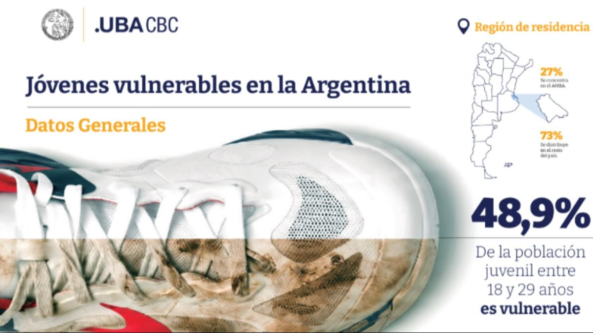 El 48,9% de los jóvenes argentinos está en situación vulnerable