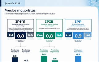 La inflación mayorista bajó al 0,8% en julio y fue la menor en más de un año