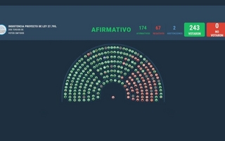 Diputados rechazaron los vetos de Milei al Garrahan y las universidades
