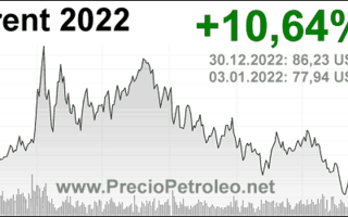 Cayó el precio del petróleo estadounidense 
