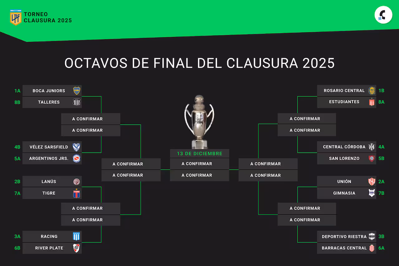 Calendario de octavos del Clausura confirmado