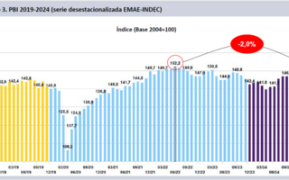 El Indec confirma que el PBI evitó la recesión en el tercer trimestre 