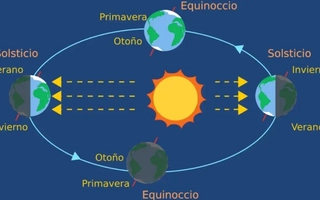 A qué hora inicia el solsticio de verano en Argentina